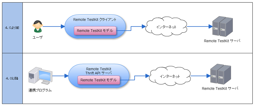 Airmobi Thrift APIとは